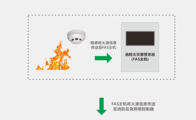 消防安全中的“智慧星”—中智盛安智能疏散指示系统