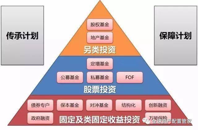 理财金字塔(理财金字塔三个层次)