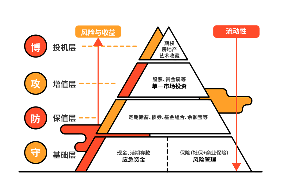 理财金字塔(理财金字塔三个层次)