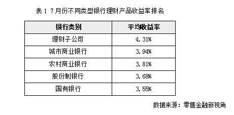 理财产品收益率(理财产品收益率一般多少)