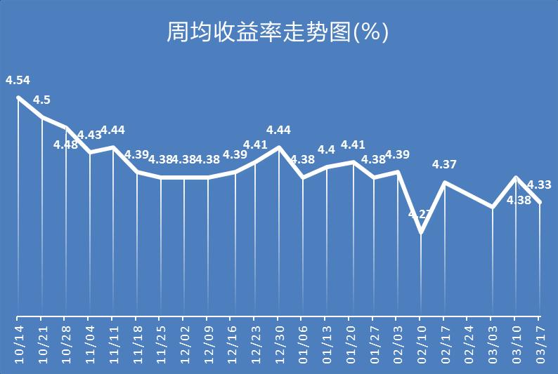 理财产品收益率(理财产品收益率怎么算)