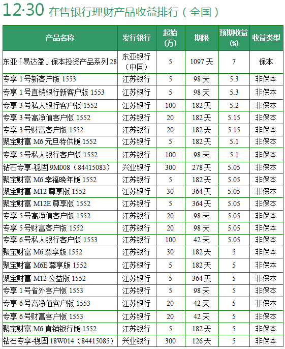 银行理财产品收益率(银行理财产品收益率计算)