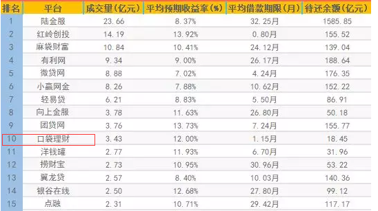 网贷理财排名(网贷p2p理财官网)