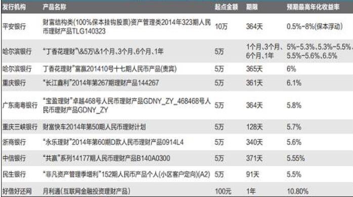 理财产品排行(银行保本理财产品排行)
