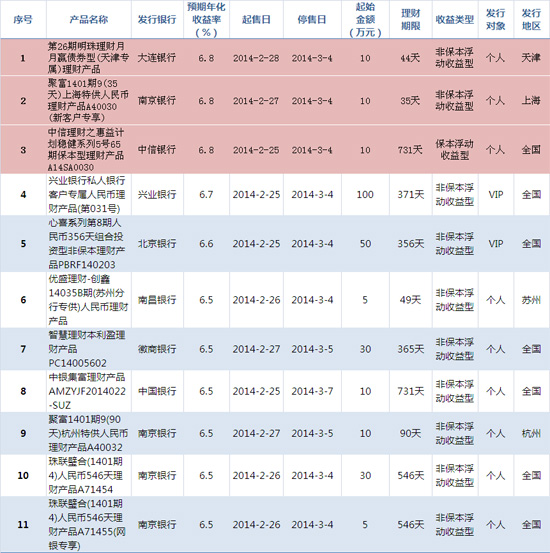 银行理财产品排行(银行理财产品排行榜2021)