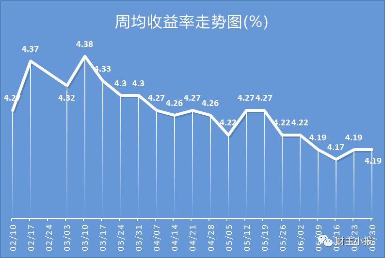 理财收益(理财产品的收益率)