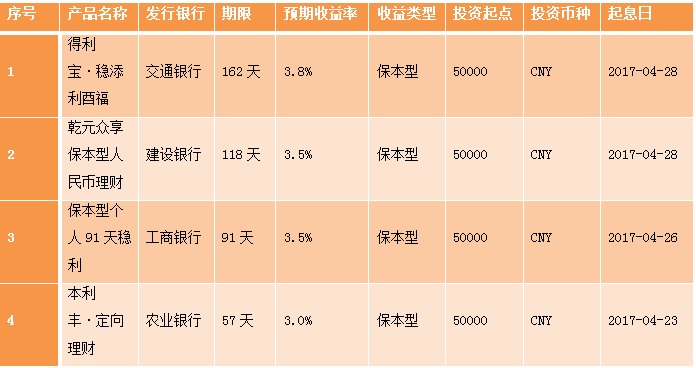 银行的理财产品(银行的理财产品安全吗)